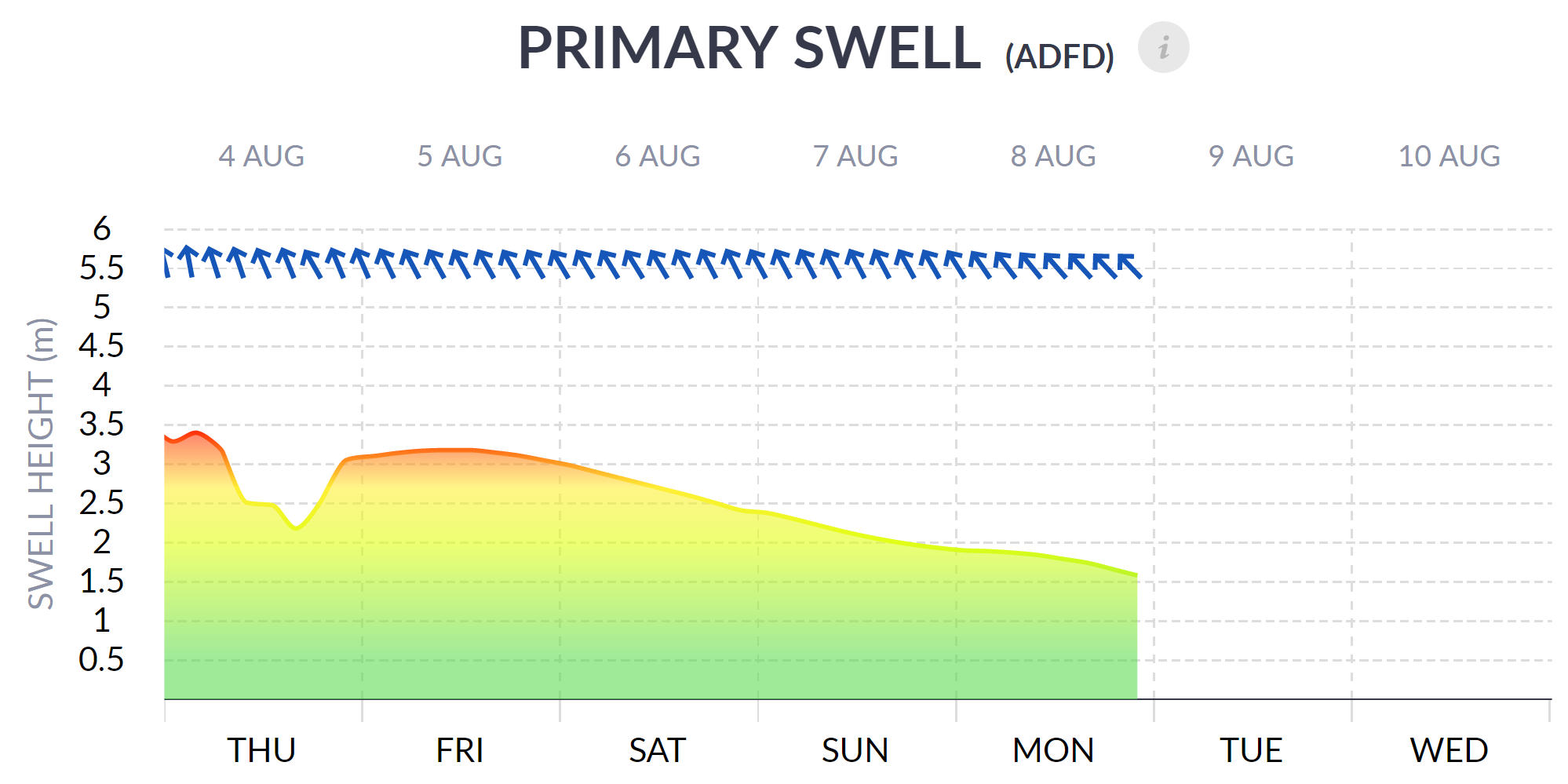 Primary Swell