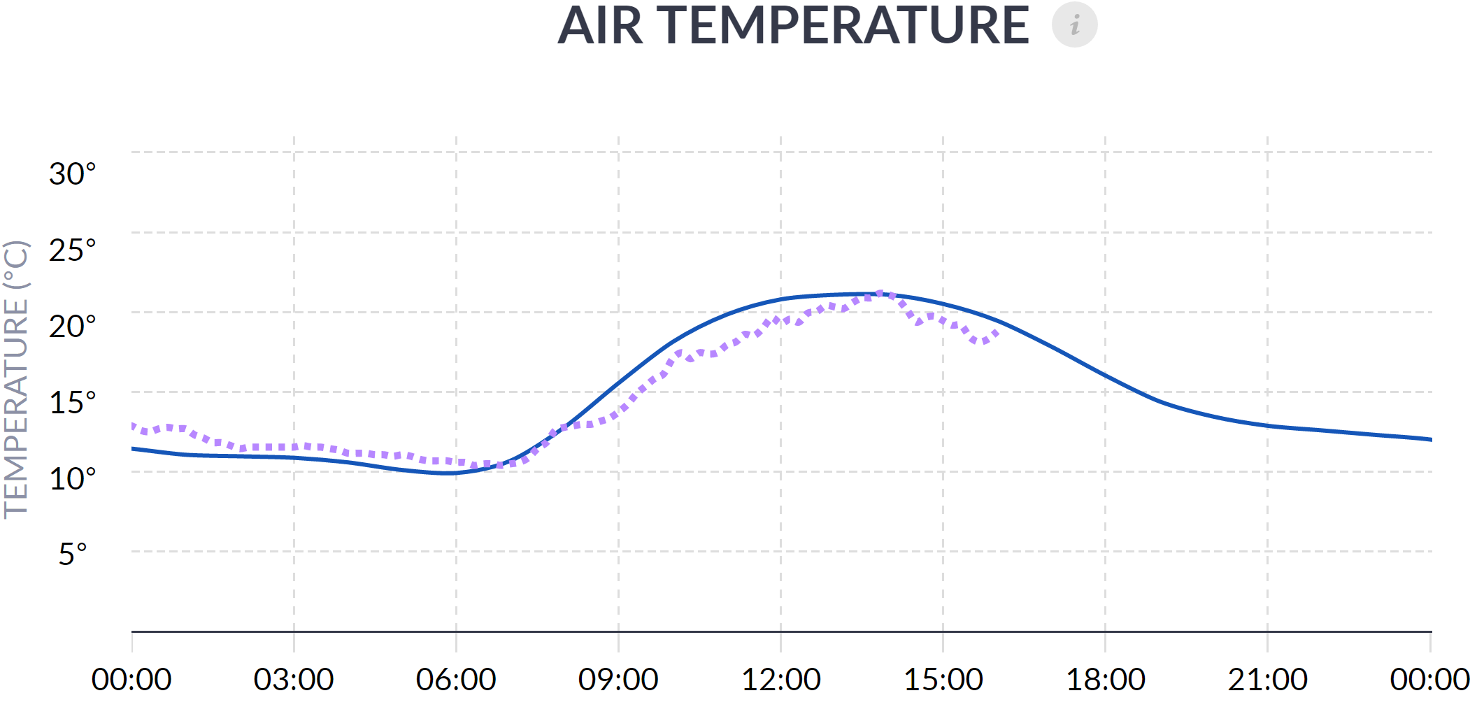 Temperature chart with Real Time