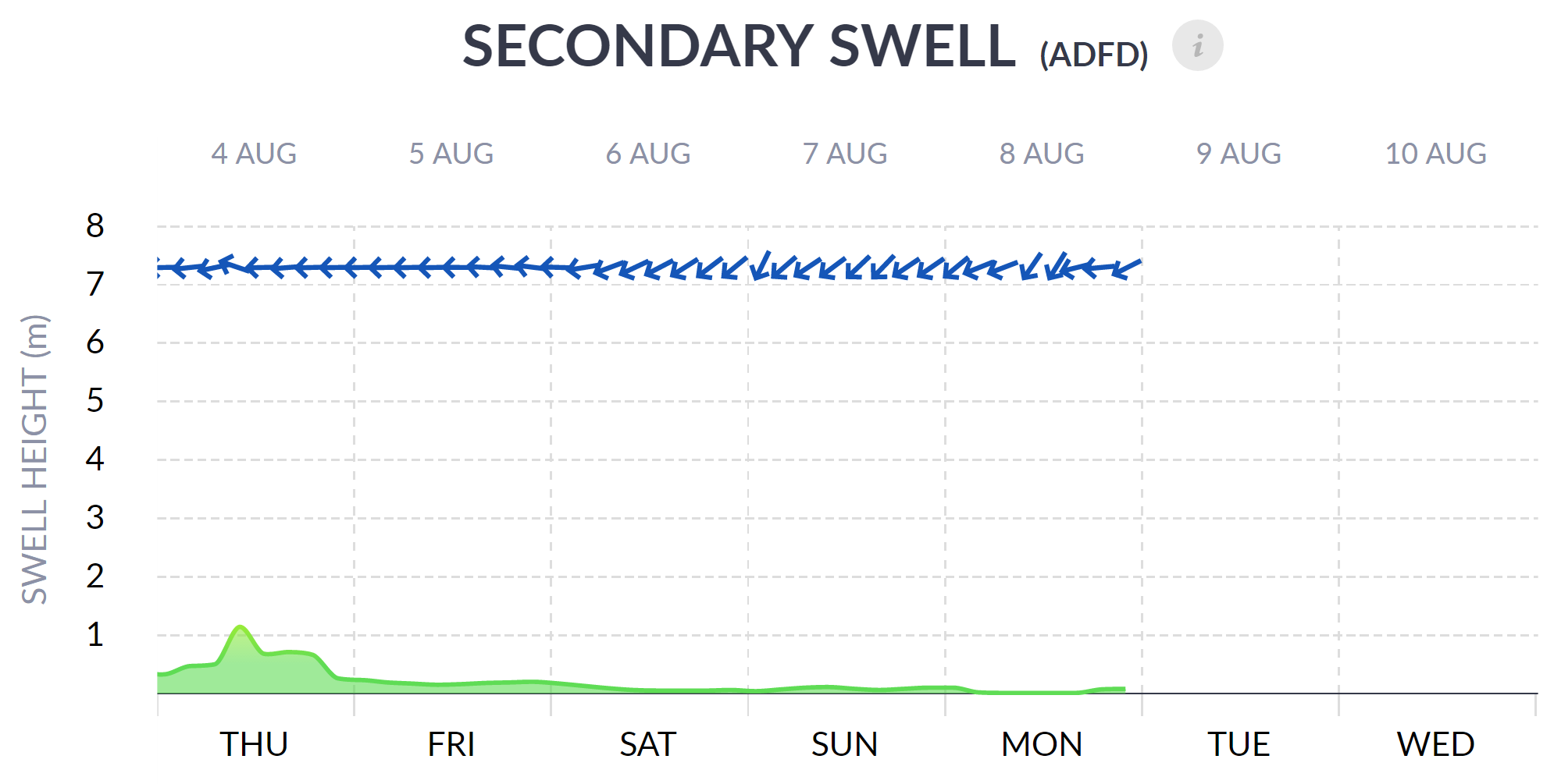 Secondary Swell