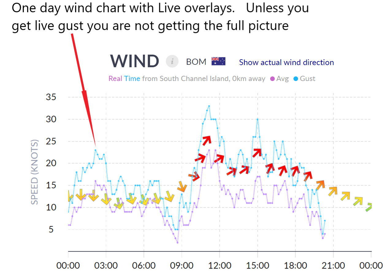 Wind Chart