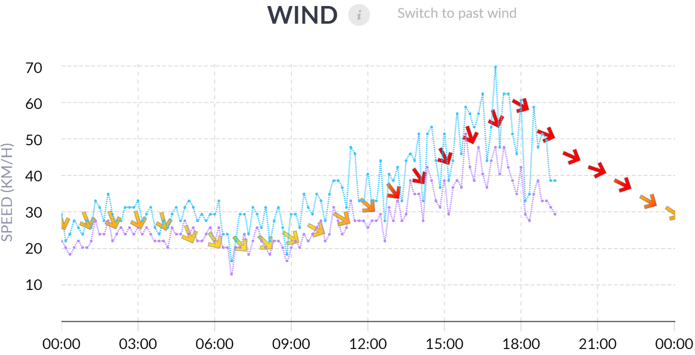 Air Pressure chart with Real Time