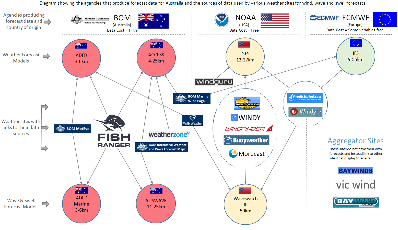 Bom Weather Chart