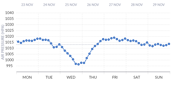 Air Pressure Chart