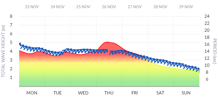 Wave Chart