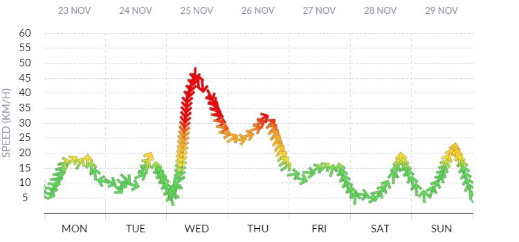 Wind Chart