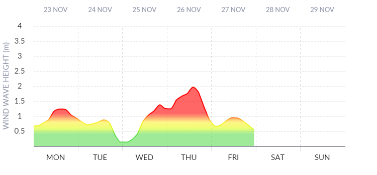 Wave Chart