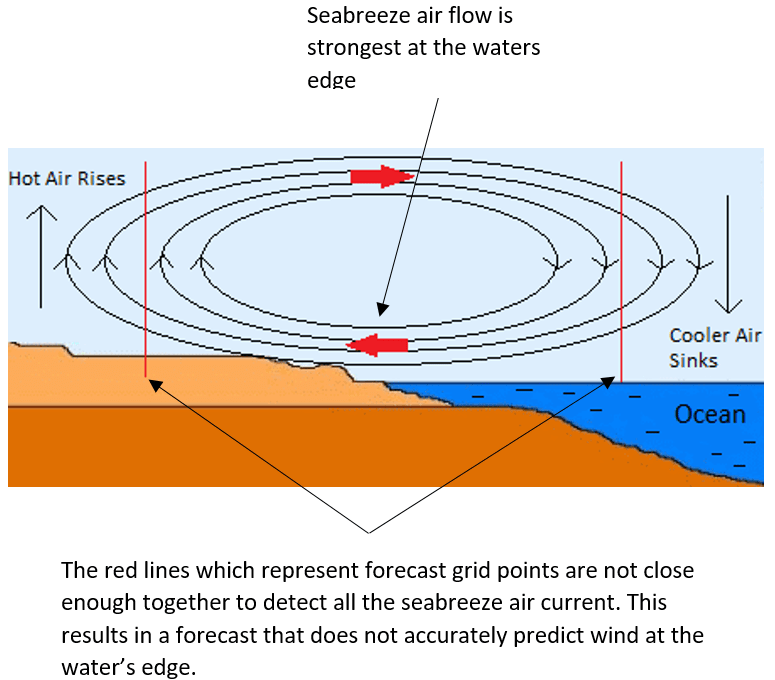 seabreezes flow