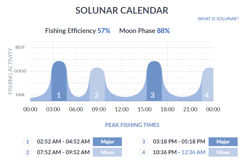 Solunar Calendar