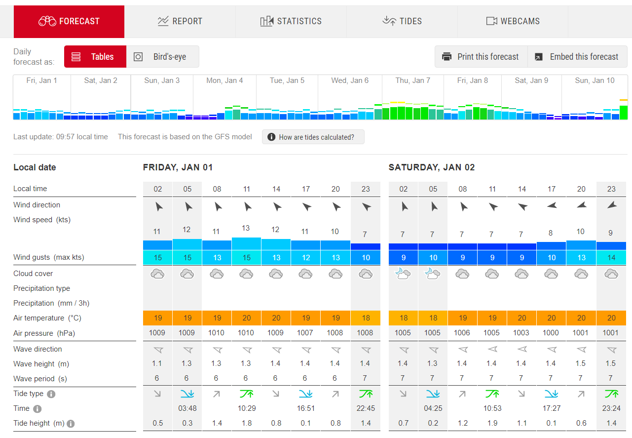 Windfinder Forecast