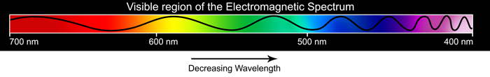 Decreasing Wavelength